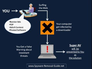 Super AV Removal Guide