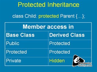 Computer Notes - Hierarchy of Inheritance