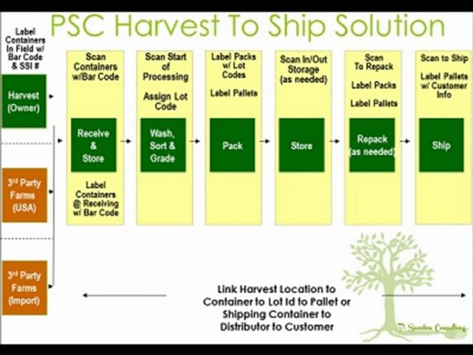 Traceability and the Food Safety Modernization Act--Pamela Sweeten