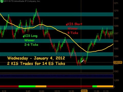 Learn How To Trading E-Mini Futures from EminiJunkie January 4 2012