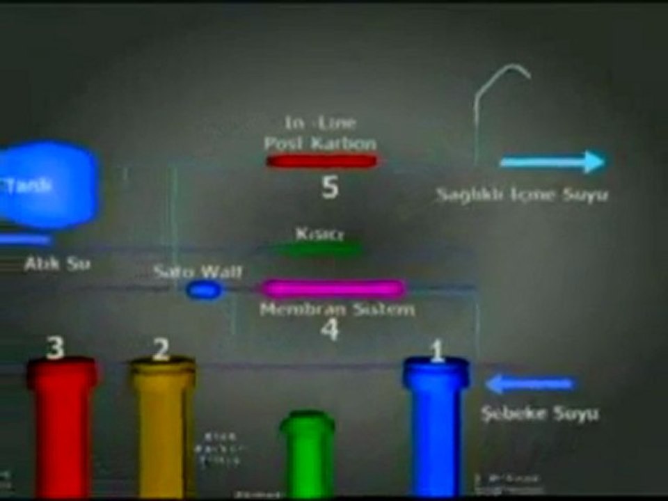 Water Life Su Arıtma Cihazının İşlemesi