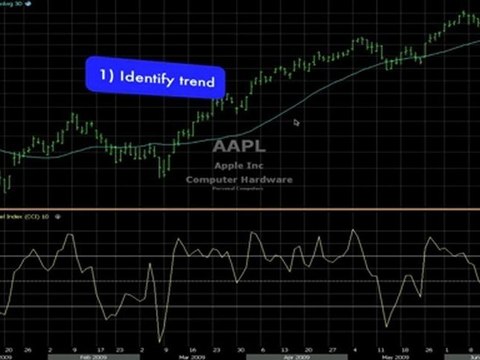 Trade Like The Pro's Using Commodity Channel Index - CCI Technical Analysis