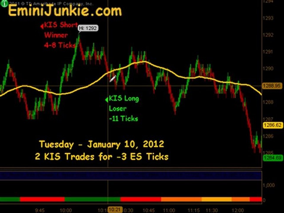 Learn How To Trading Emini Future from EminiJunkie January 10 2012