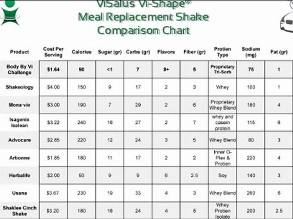 Visalus VS. Competitors: Visalus Shakes Review