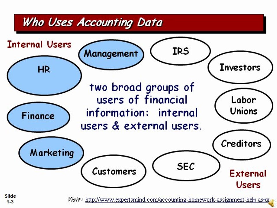 Define Accounting, Accounting Equation, Assignments, ExpertsMind.com
