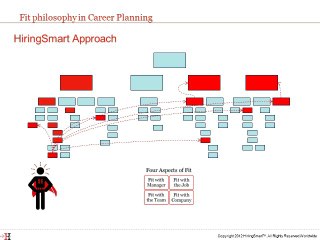 Productivity in the Workplace, Applying the Fit Philosophy
