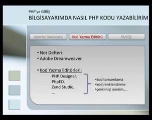 PHP Dersi 1. PHP'ye Giriş.wmv
