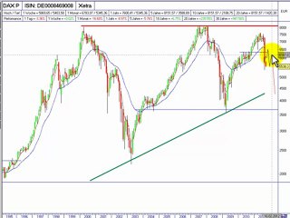 Geldanlagen - der Dax im Bärenmarkt, Teil I