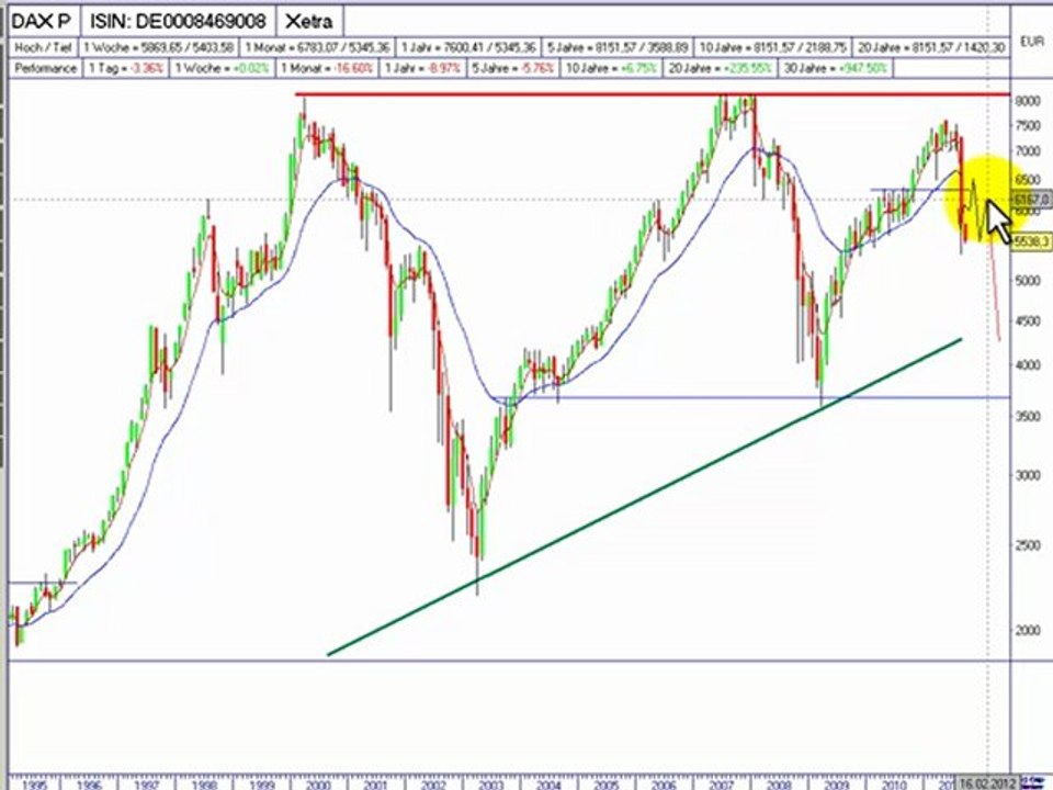 Geldanlagen - der Dax im Bärenmarkt, Teil I