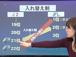 金スポ　Ｊ２－ＪＦＬ入れ替え制　今季から降格もあり得る！