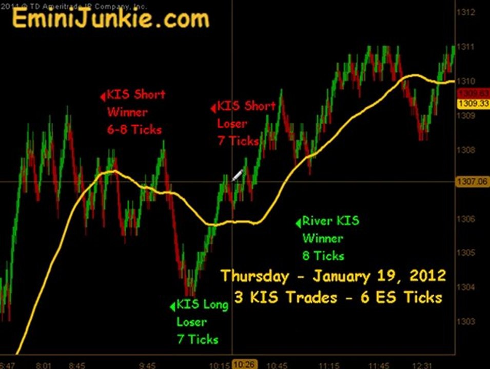 Learn How To Trade E-Mini Future from EminiJunkie January 19 2012