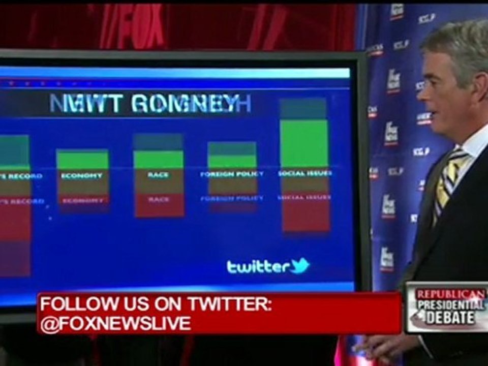 Ron Paul Dominates Fox's Twitter Survey Of The SC FOX News Debate