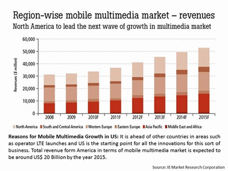 Mobile Market Trends - US
