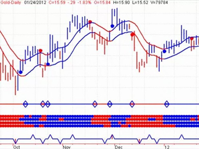 Canadian Stock Trading – Gold Stocks – 20120125