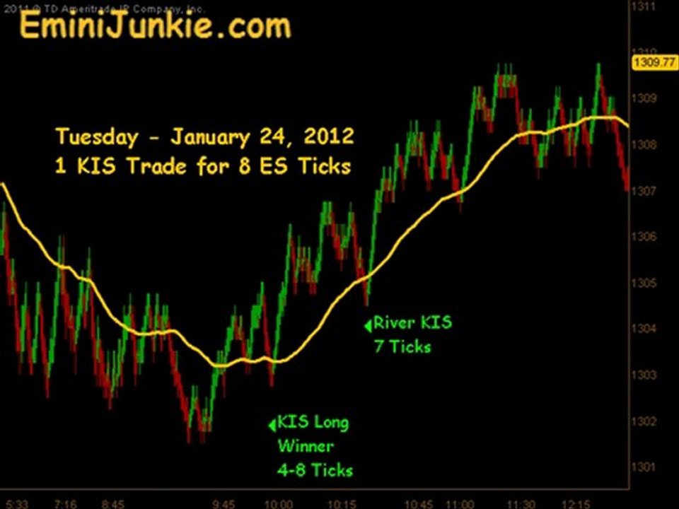 Learn How To Trade Emini Future from EminiJunkie January 24 2012