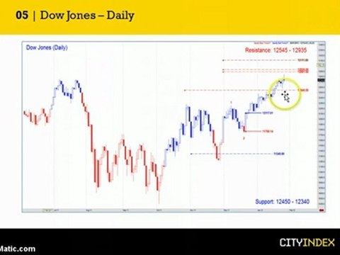 Technical Analysis on FTSE 100, Dow Jones and Gold