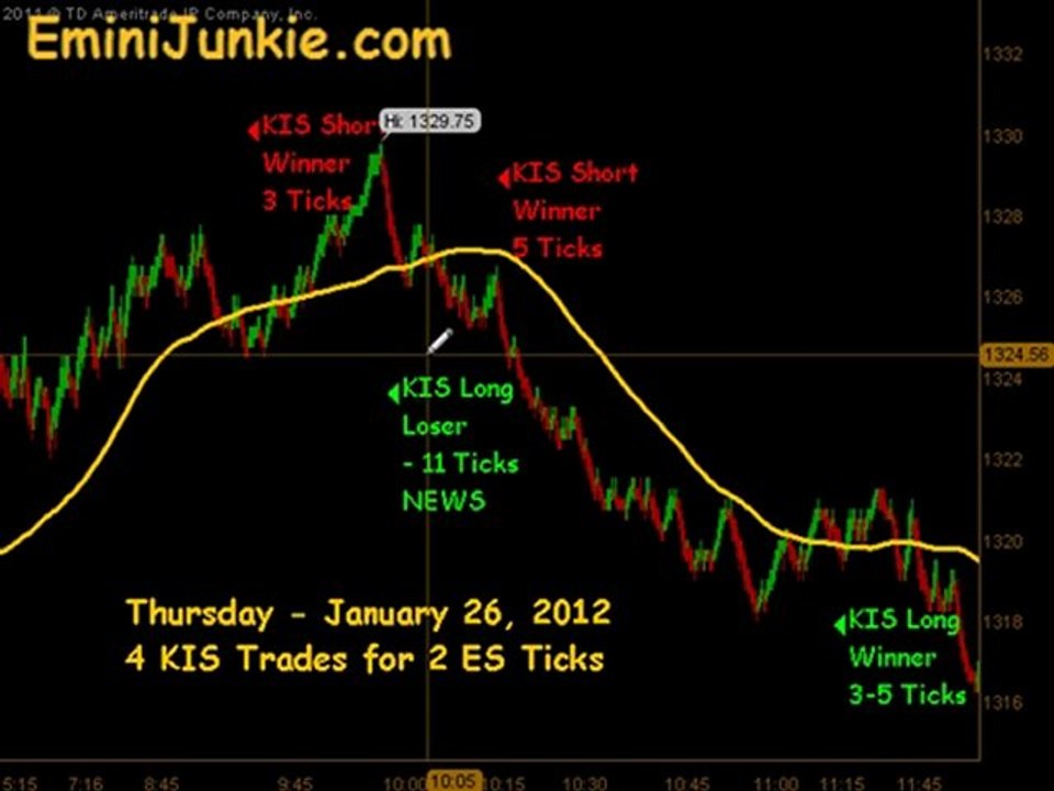 Learn How To Trading S&P Future from EminiJunkie January 26 2012