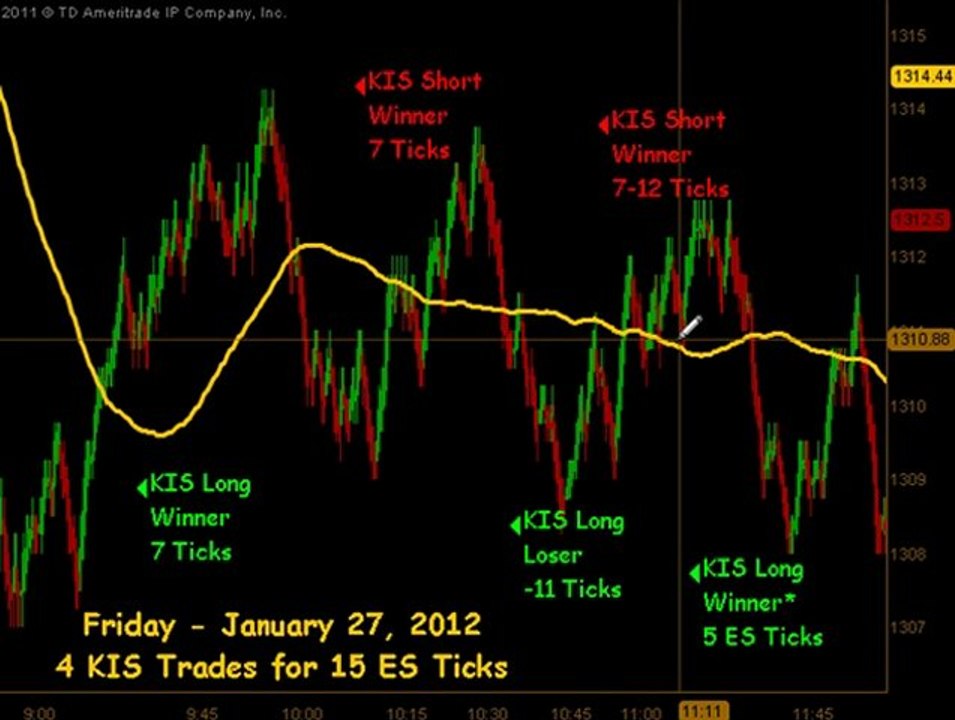 Learn How To Trading Emini Futures from EminiJunkie January 27 2012