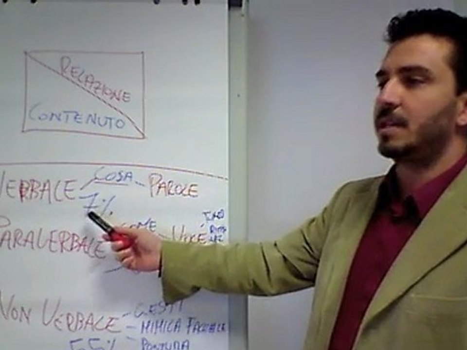 Comunicazione Efficace: La Comunicazione non verbale