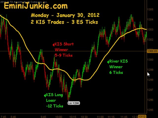 Learn How To Trading Emini Future from EminiJunkie January 30 2012