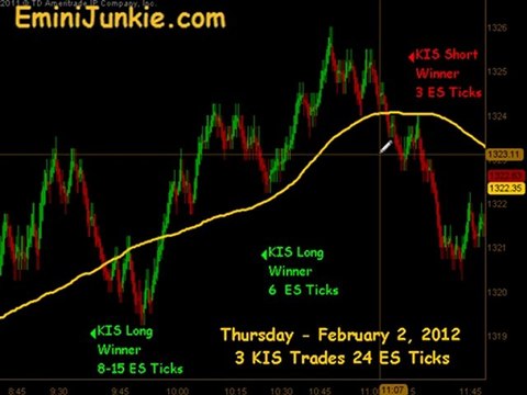 Learn How To Trade E-Mini Futures from EminiJunkie February 2 2012