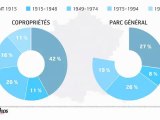 L'infographie : Vétusté, rénovation, impayés, les copropriétés en chiffres