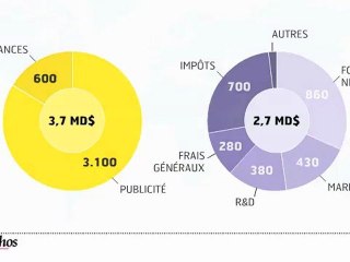 L'infographie : Facebook, les chiffres enfin dévoilés