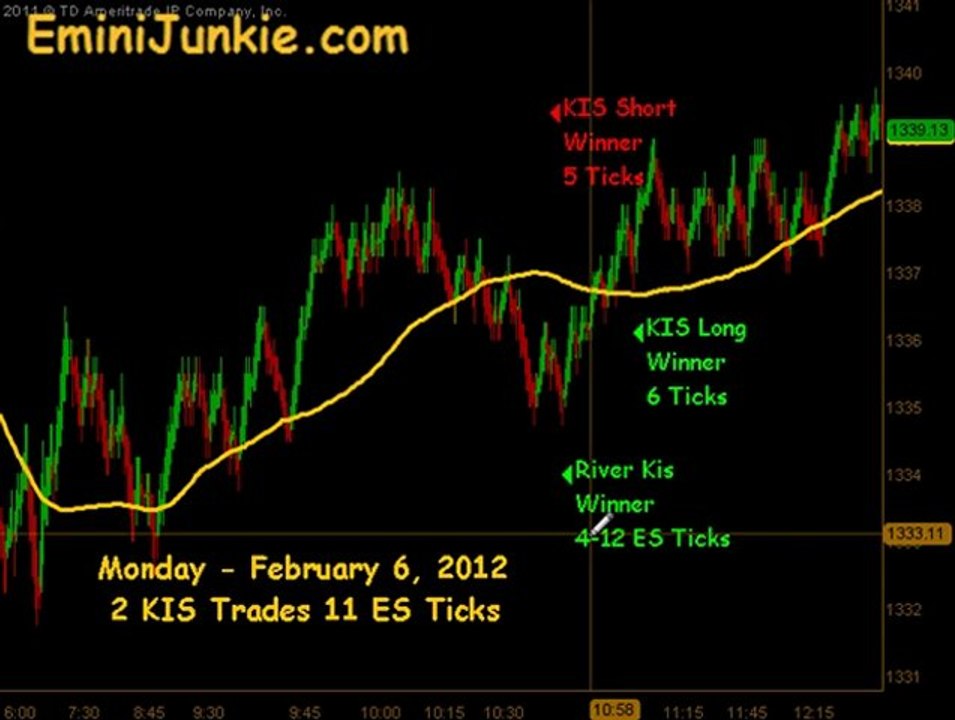 Learn How To Trade Emini Futures from EminiJunkie February 6 2012