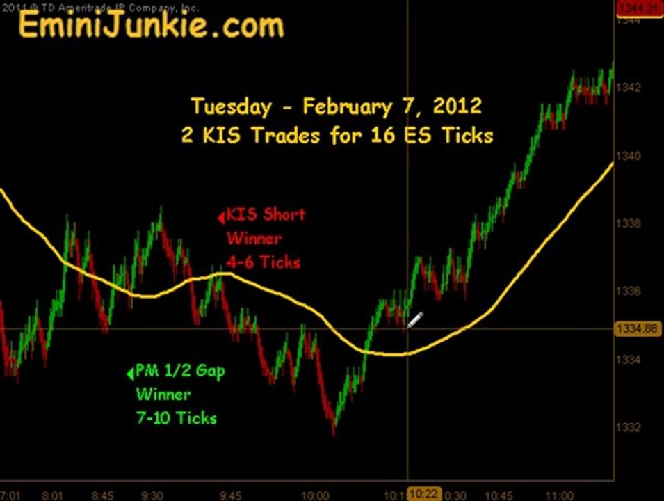 Learn How To Trading E-Mini Future from EminiJunkie February 7 2012