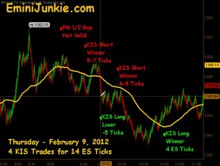 Learn How To Trade S&P Future from EminiJunkie February 9 2012