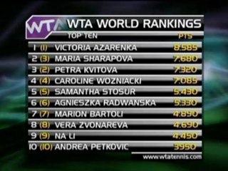 WTA - La Sharapova vola in seconda posizione