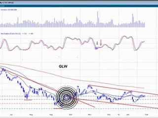 Kick Ass Trade Update $GIS and Next Mover $GLW
