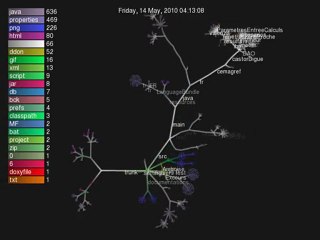 Visualisation des opérations sur le subversion Castor Digue