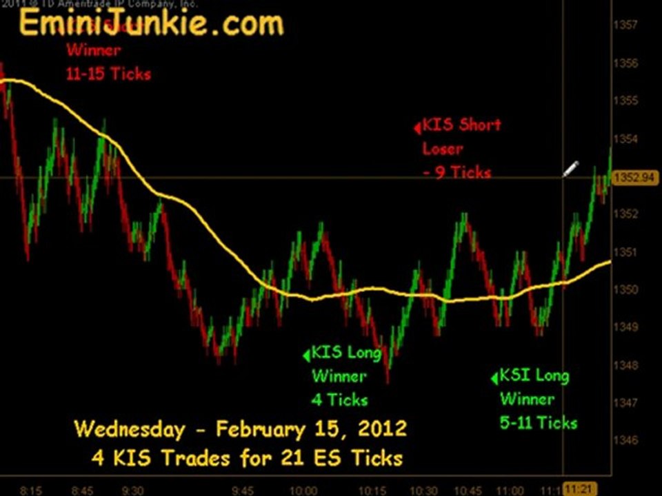 Learn How To Trading E-Mini Future from EminiJunkie February 15 2012