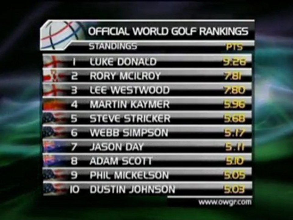 Mickelson wieder in den Top 10