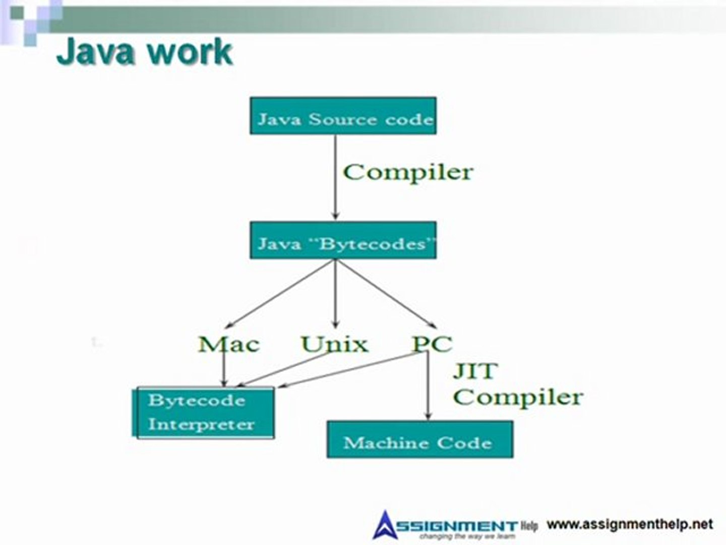 Java Programming Assignment Help