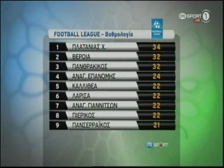 Βαθμολογία Β΄Εθνικής μετά την 15η αγωνιστική