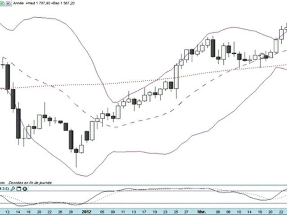 Formation bourse La semaine boursière du 27/02 au 2/03/2012
