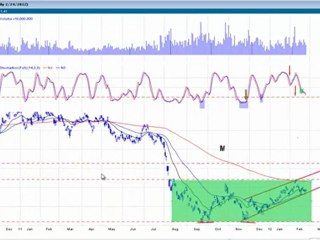 Is the market about to pull back, Does it Matter? This Week's Kick Ass Trade