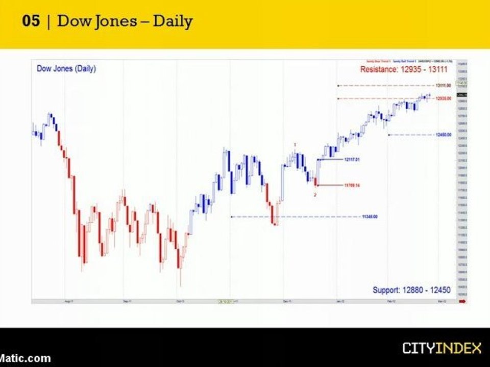Week Ahead Report Feb 27th 2012 with Sandy Jadeja