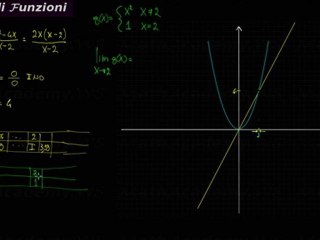introduzione al Limite di una funzione