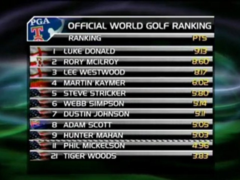 Golf - Weltrangliste - Mahan in Top 10