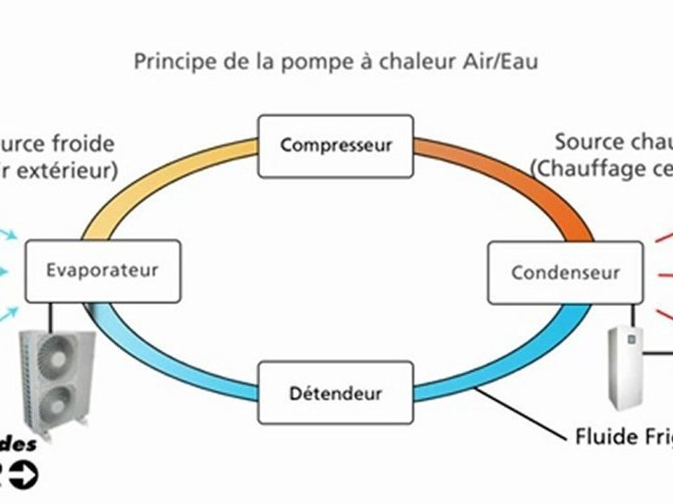 La pompe à chaleur air-eau