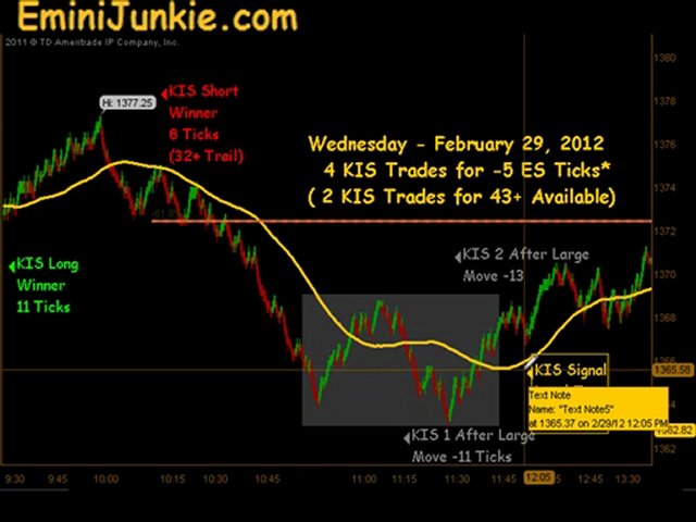 Learn How To Trade Emini Futures from EminiJunkie February 29 2012