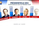 Présidentielle : Hollande en tête à 30,5% selon un sondage LH2