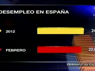 Desempleo llegará al 25% en España este año