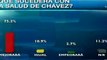 Encuesta revela ventaja del 30% de Chávez sobre Capriles