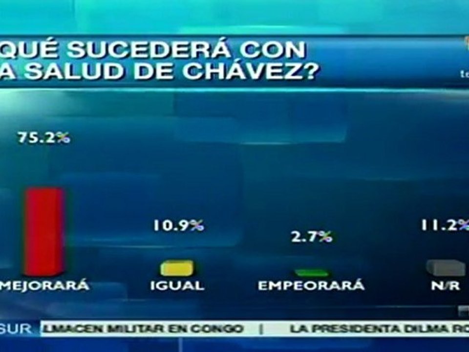 Encuesta revela ventaja del 30% de Chávez sobre Capriles