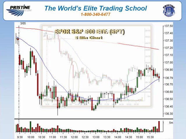 Online Stock Day Trading Profit $850 – CBS Strategy