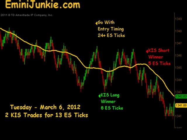 Learn How To Trade ES Future from EminiJunkie March 6 2012
